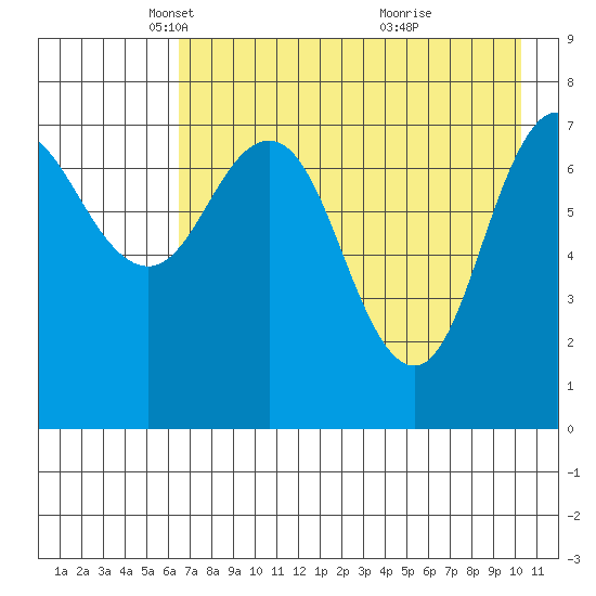 Chowiet Island tide chart for Tuesday, May 6, 2025
