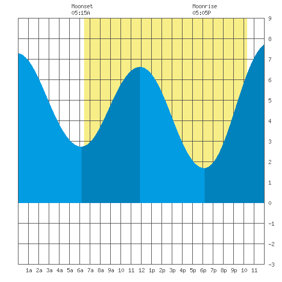 Chowiet Island tide chart for Wednesday, May 7, 2025