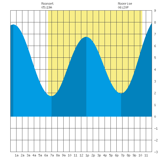 Chowiet Island tide chart for Thursday, May 8, 2025