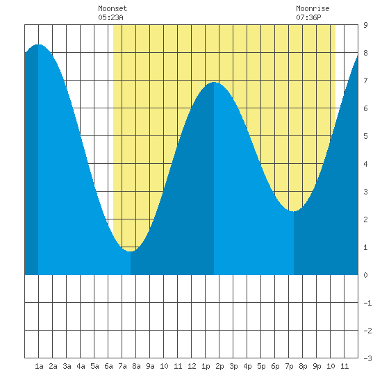 Chowiet Island tide chart for Friday, May 9, 2025