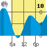Chowiet Island tide chart for Tuesday, June 10, 2025