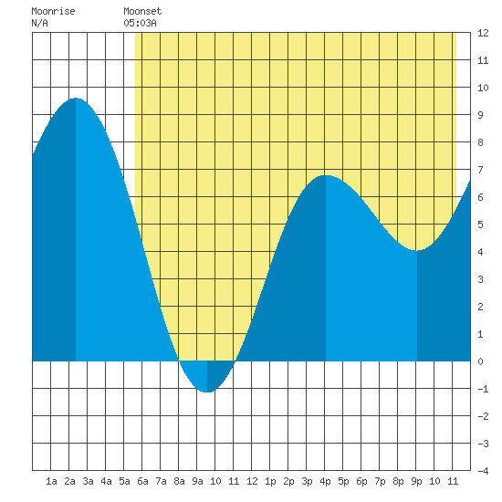 Chowiet Island tide chart for Wednesday, June 11, 2025
