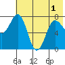 Chowiet Island tide chart for Sunday, June 1, 2025