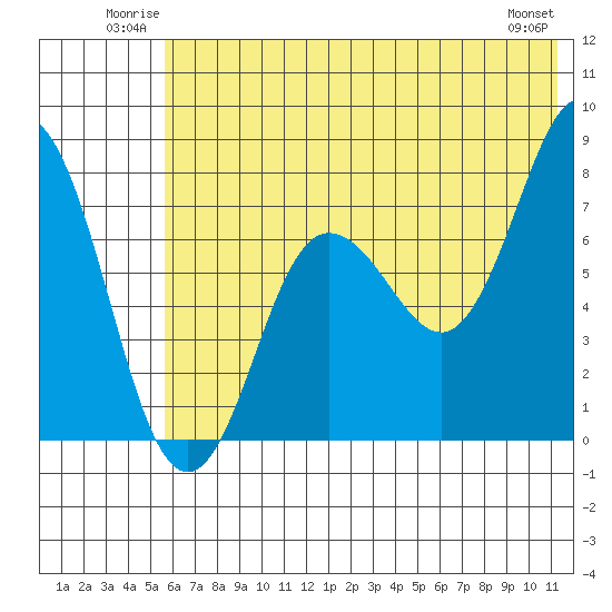 Chowiet Island tide chart for Sunday, June 22, 2025