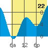 Chowiet Island tide chart for Sunday, June 22, 2025