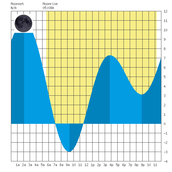 Chowiet Island tide chart for Wednesday, June 25, 2025