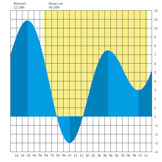 Chowiet Island tide chart for Thursday, June 26, 2025