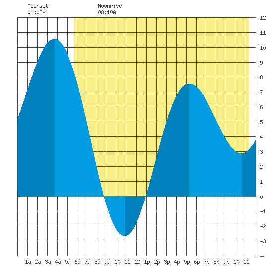 Chowiet Island tide chart for Friday, June 27, 2025