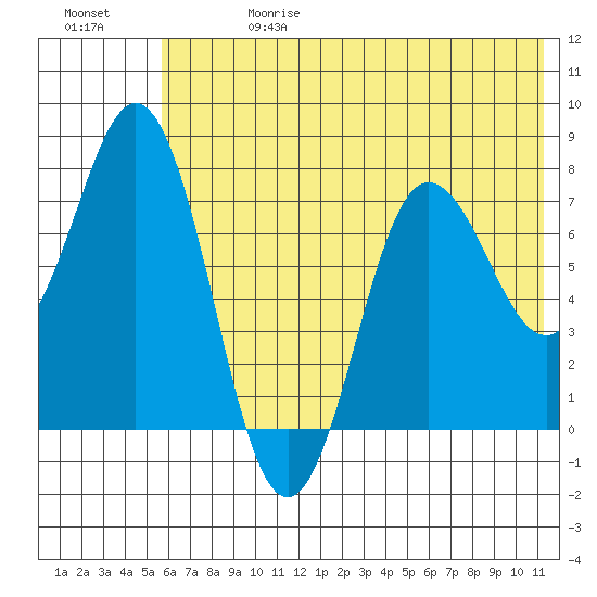 Chowiet Island tide chart for Saturday, June 28, 2025
