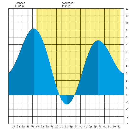 Chowiet Island tide chart for Sunday, June 29, 2025