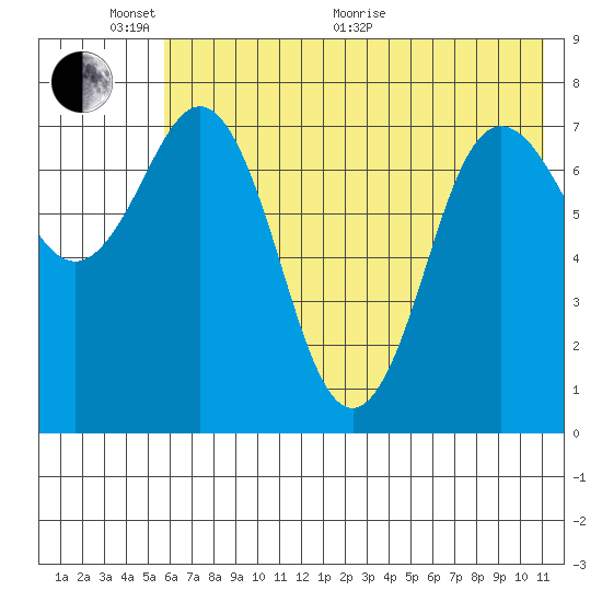 Chowiet Island tide chart for Monday, June 2, 2025