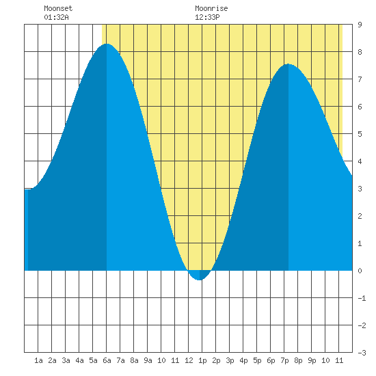 Chowiet Island tide chart for Monday, June 30, 2025