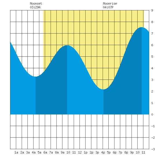 Chowiet Island tide chart for Wednesday, June 4, 2025
