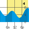 Chowiet Island tide chart for Wednesday, June 4, 2025
