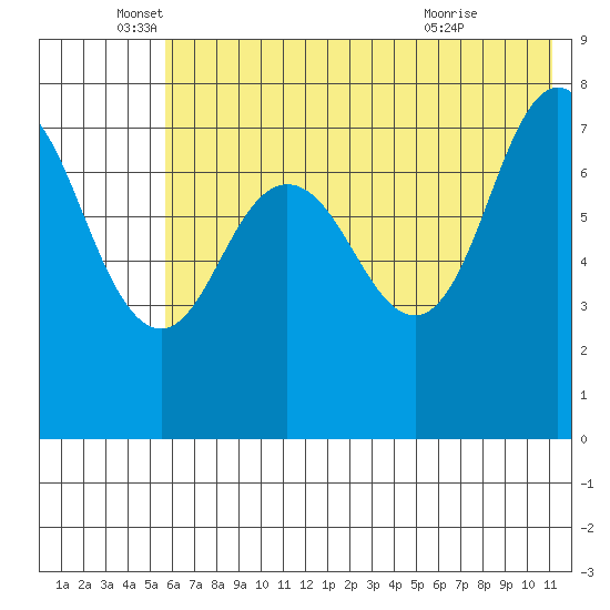 Chowiet Island tide chart for Thursday, June 5, 2025