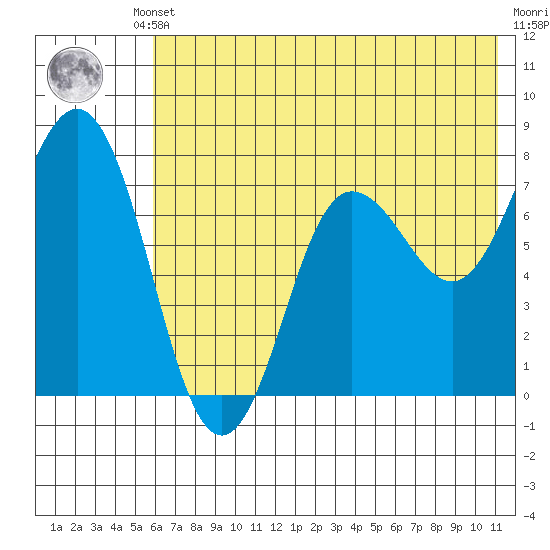Chowiet Island tide chart for Thursday, July 10, 2025
