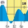 Chowiet Island tide chart for Thursday, July 10, 2025