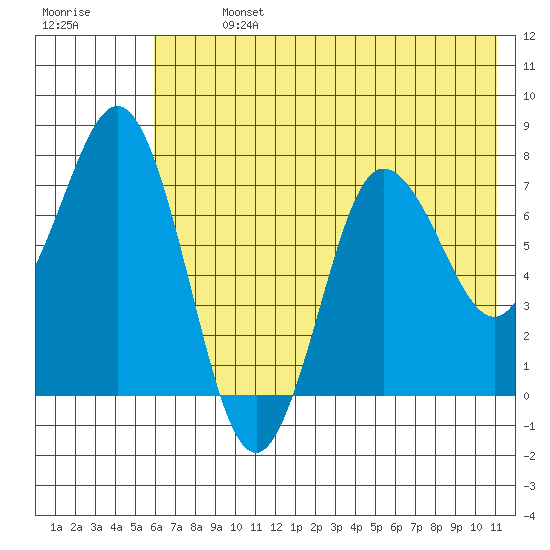 Chowiet Island tide chart for Sunday, July 13, 2025