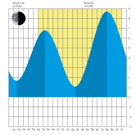 Chowiet Island tide chart for Thursday, July 17, 2025