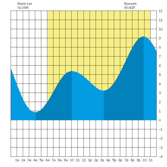 Chowiet Island tide chart for Saturday, July 19, 2025