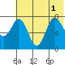 Chowiet Island tide chart for Tuesday, July 1, 2025