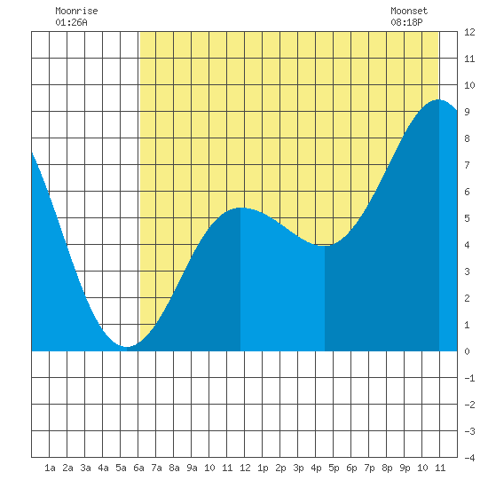 Chowiet Island tide chart for Sunday, July 20, 2025