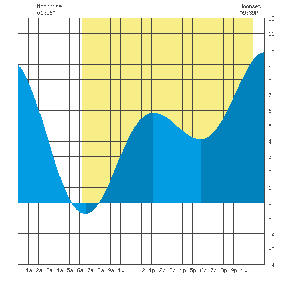 Chowiet Island tide chart for Monday, July 21, 2025