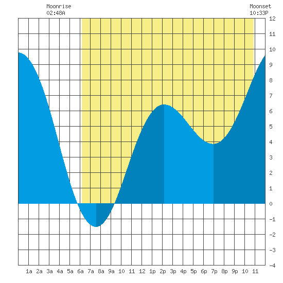 Chowiet Island tide chart for Tuesday, July 22, 2025