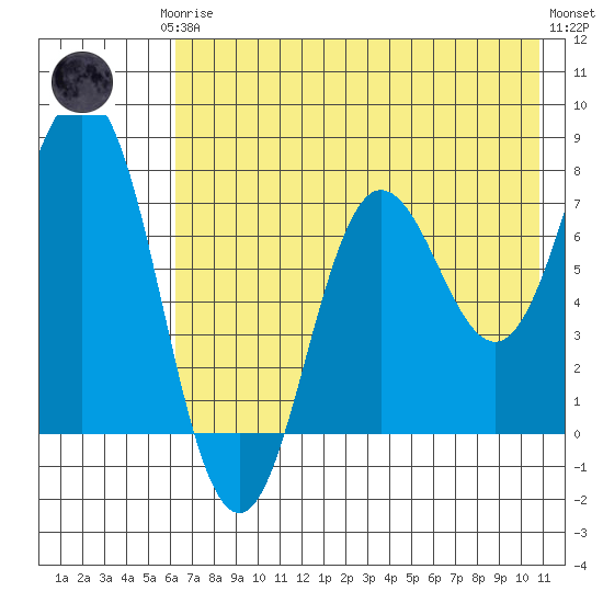 Chowiet Island tide chart for Thursday, July 24, 2025