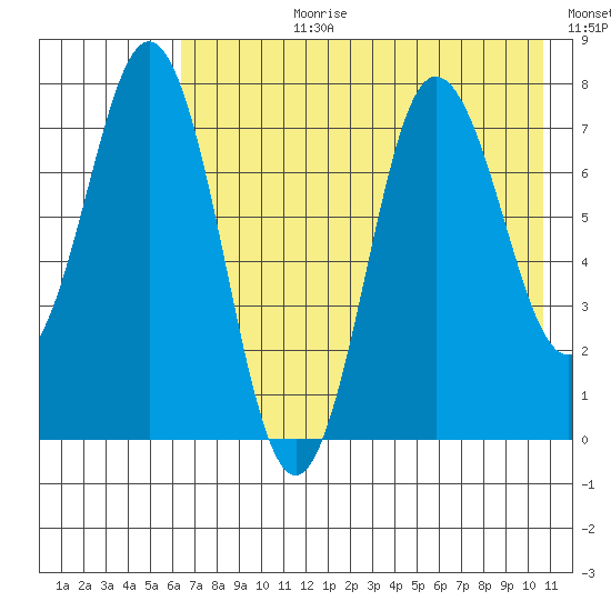 Chowiet Island tide chart for Monday, July 28, 2025
