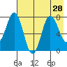 Chowiet Island tide chart for Monday, July 28, 2025