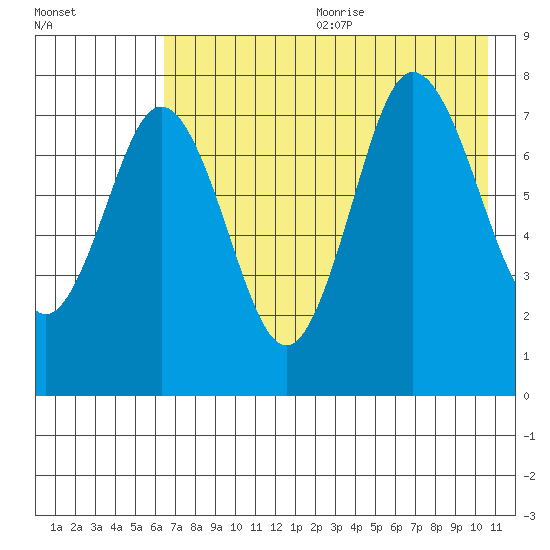 Chowiet Island tide chart for Wednesday, July 30, 2025