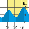 Chowiet Island tide chart for Thursday, July 31, 2025