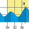 Chowiet Island tide chart for Thursday, July 3, 2025