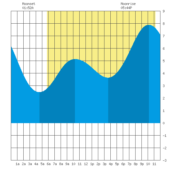 Chowiet Island tide chart for Friday, July 4, 2025