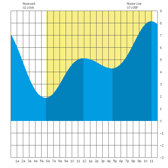 Chowiet Island tide chart for Saturday, July 5, 2025