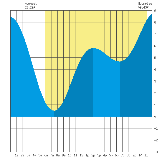 Chowiet Island tide chart for Monday, July 7, 2025