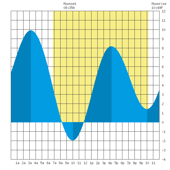 Chowiet Island tide chart for Sunday, August 10, 2025