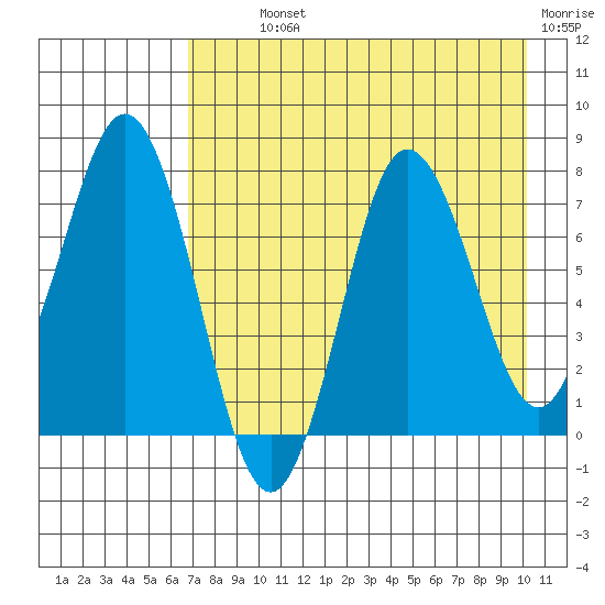 Chowiet Island tide chart for Monday, August 11, 2025