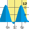 Chowiet Island tide chart for Tuesday, August 12, 2025