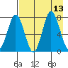Chowiet Island tide chart for Wednesday, August 13, 2025
