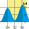 Chowiet Island tide chart for Thursday, August 14, 2025