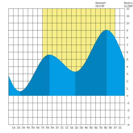 Chowiet Island tide chart for Saturday, August 16, 2025