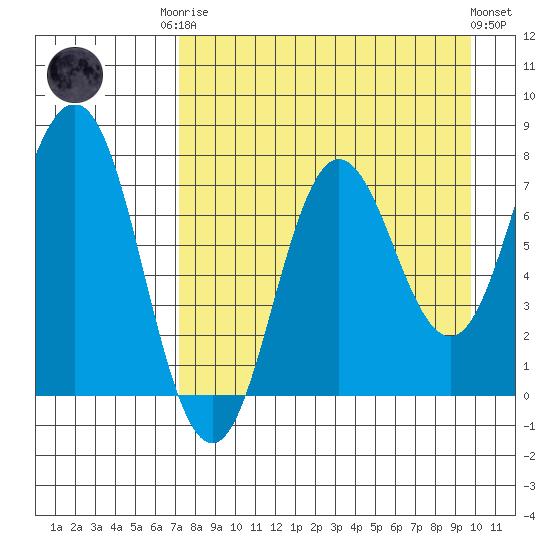 Chowiet Island tide chart for Friday, August 22, 2025