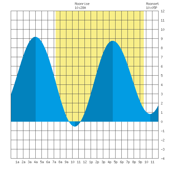 Chowiet Island tide chart for Monday, August 25, 2025