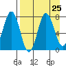 Chowiet Island tide chart for Monday, August 25, 2025
