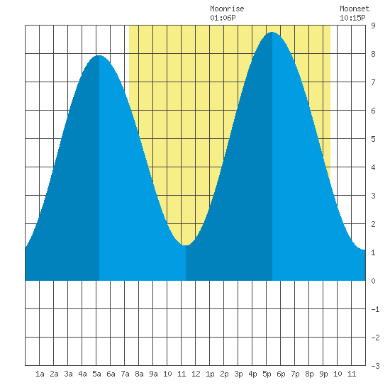Chowiet Island tide chart for Wednesday, August 27, 2025