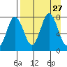 Chowiet Island tide chart for Wednesday, August 27, 2025