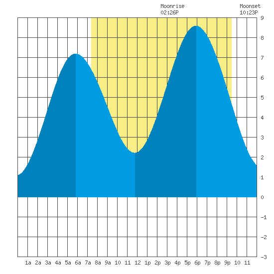 Chowiet Island tide chart for Thursday, August 28, 2025