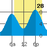 Chowiet Island tide chart for Thursday, August 28, 2025